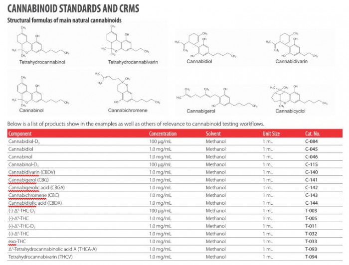 C-142-1ML	Cannabigerolic acid1.0 mg/mL in acetonitrile	1 ML     สั่งต่างประเทศ  30 วัน